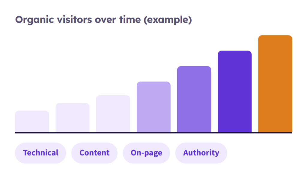 Google Organic SEO Services